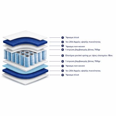 Mattress pocket spring double 140x190 double-sided view ΗΜ309.03