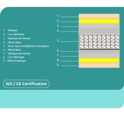 Матрак покет пружина единичен 90x190 двустранен изглед ΗΜ309.01